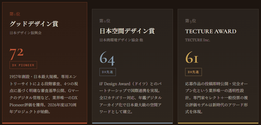 Award 100s DXレビューレポート2026  - 建築・芸術・クリエイティブ系コンテスト編
