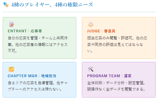 応募者・審査員・地域担当者・管理者のロール（役割）管理ノウハウ